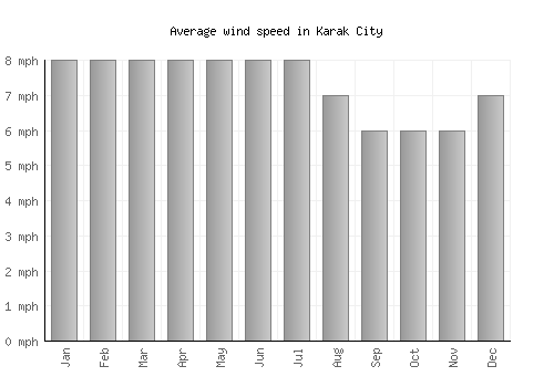 Karak City average winspeed by month (mph)