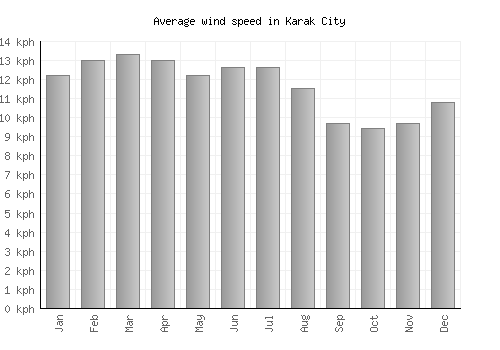 Karak City average winspeed by month (km/h)