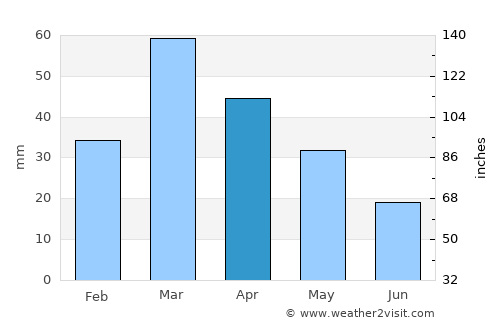 Karak average rain in April