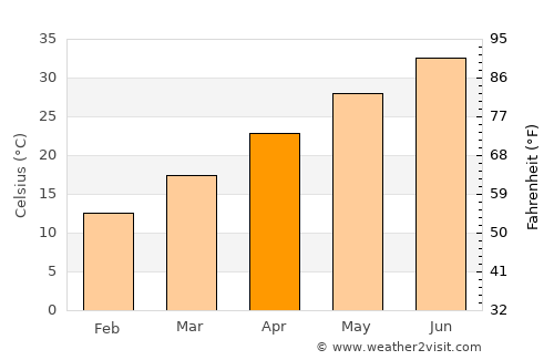 Karak average temperature in April