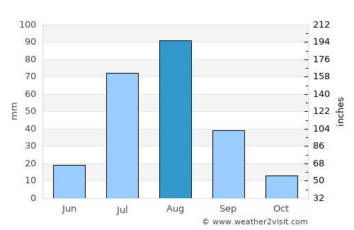 Karak average rain in August
