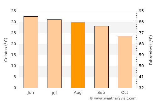 Karak average temperature in August