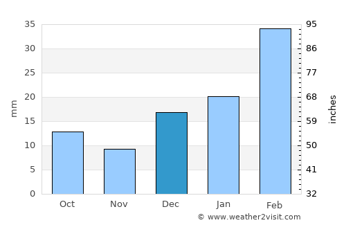 Karak average rain in December