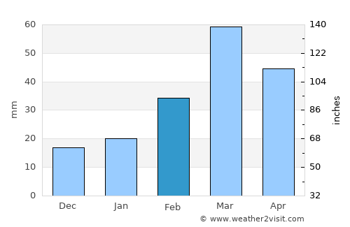Karak average rain in February
