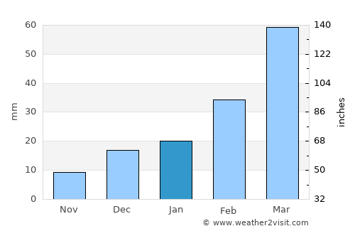 Karak average rain in January