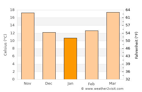 Karak average temperature in January