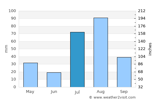 Karak average rain in July