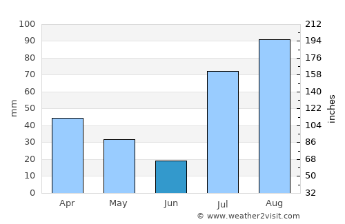 Karak average rain in June