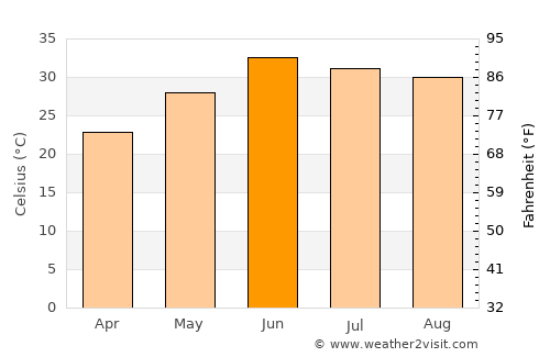 Karak average temperature in June