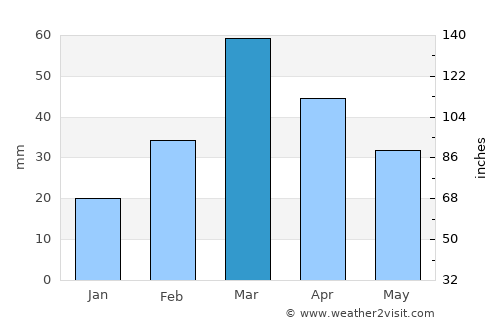 Karak average rain in March