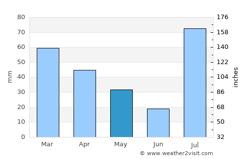Karak average rain in May