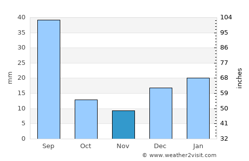 Karak average rain in November