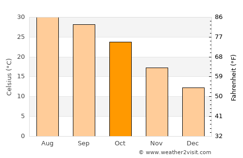 Karak average temperature in October