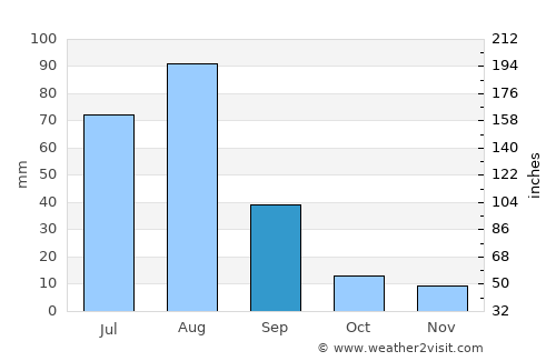Karak average rain in September