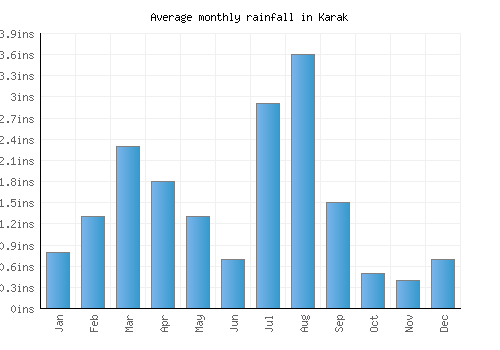 Karak monthly rainfall chart (inches)