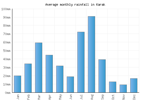Karak monthly rainfall chart (mm)