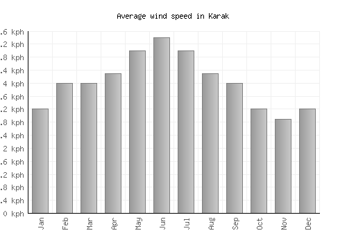 Karak average winspeed by month (km/h)