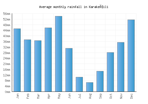 Karakeçili monthly rainfall chart (mm)