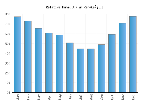 Karakeçili relative humidity averages