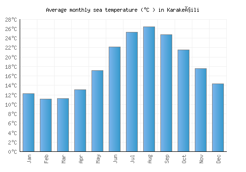 Karakeçili average sea temperature chart (Celsius)
