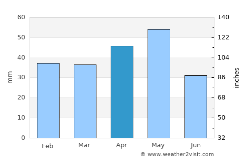 Karakeçili average rain in April
