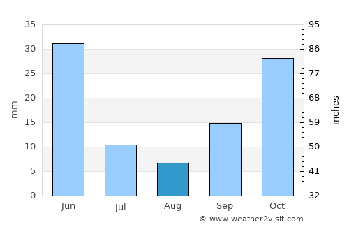 Karakeçili average rain in August
