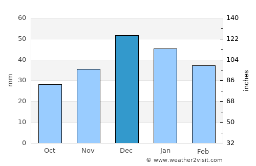 Karakeçili average rain in December