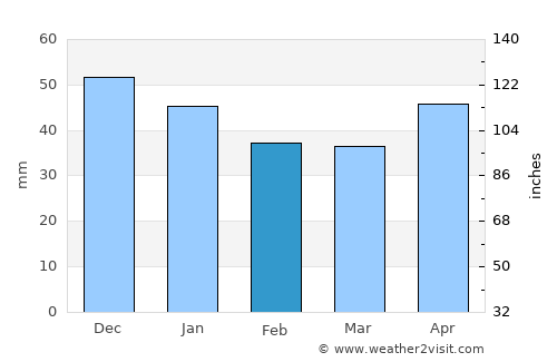 Karakeçili average rain in February