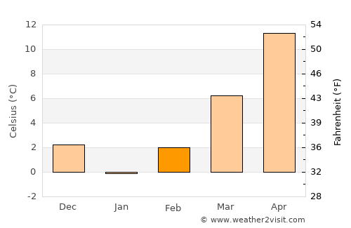 Karakeçili average temperature in February