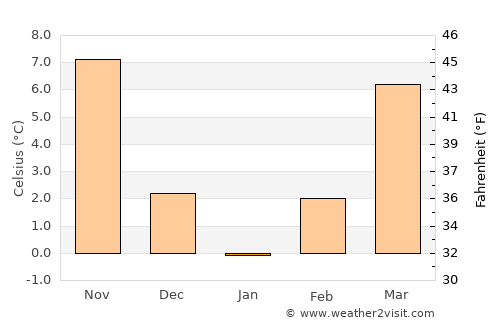 Karakeçili average temperature in January