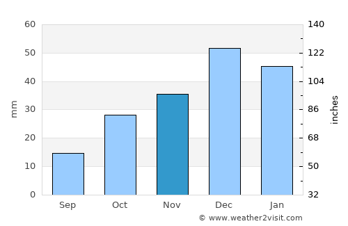 Karakeçili average rain in November