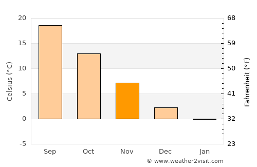 Karakeçili average temperature in November