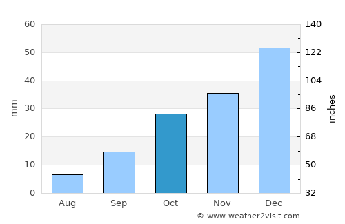 Karakeçili average rain in October