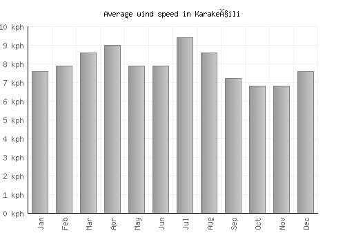 Karakeçili average winspeed by month (km/h)