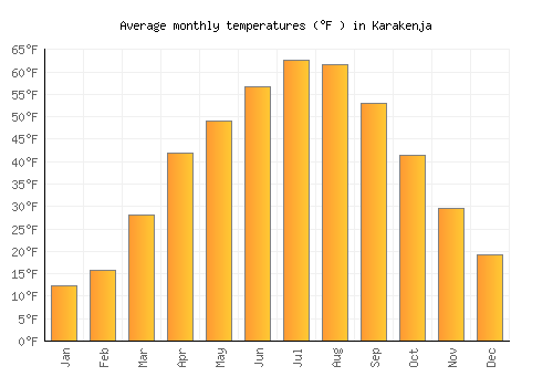Karakenja average temperature chart (Fahrenheit)