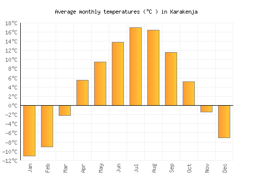 Karakenja average temperature chart (Celsius)