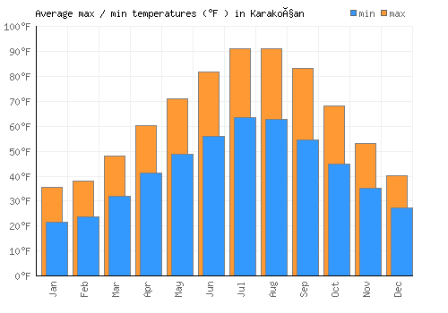 Karakoçan average minimum / maximum temperatures (Fahrenheit)