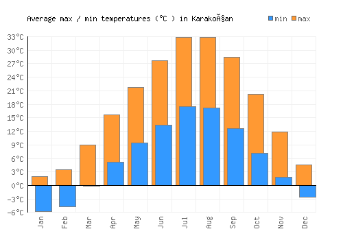 Karakoçan average minimum / maximum temperatures (Celsius)