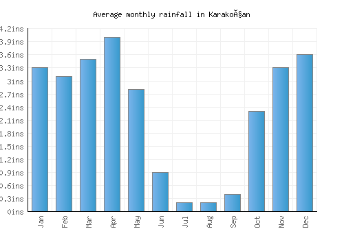 Karakoçan monthly rainfall chart (inches)