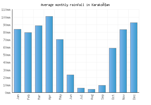 Karakoçan monthly rainfall chart (mm)