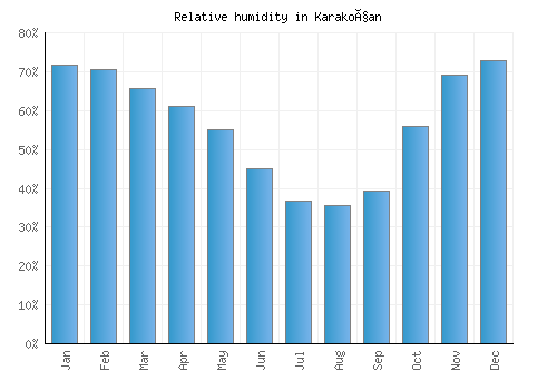 Karakoçan relative humidity averages