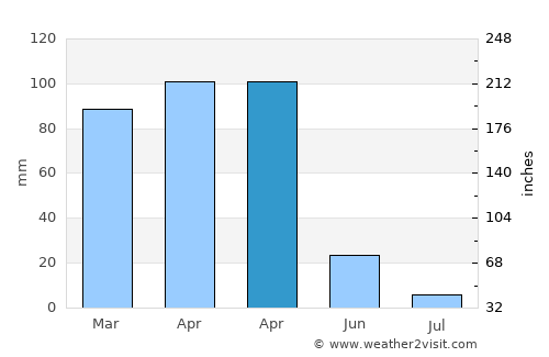 Karakoçan average rain in April