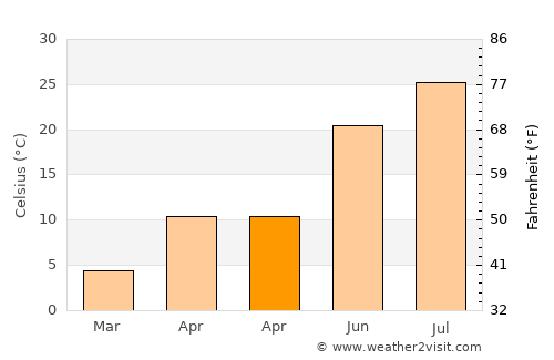 Karakoçan average temperature in April