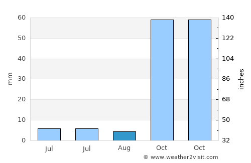Karakoçan average rain in August
