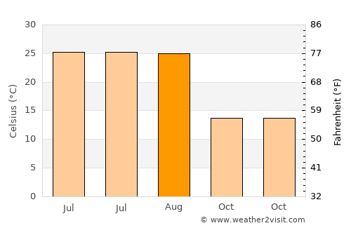 Karakoçan average temperature in August