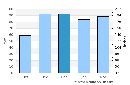 Karakoçan average rain in December