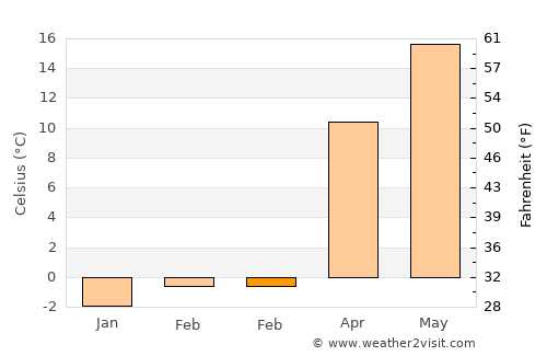 Karakoçan average temperature in February