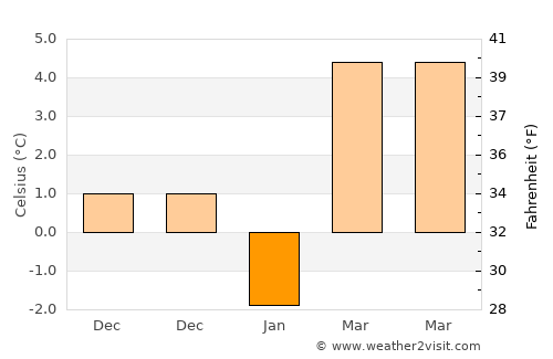 Karakoçan average temperature in January