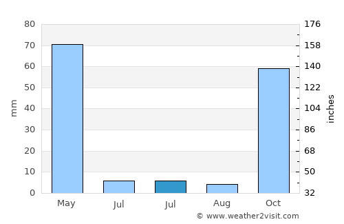 Karakoçan average rain in July