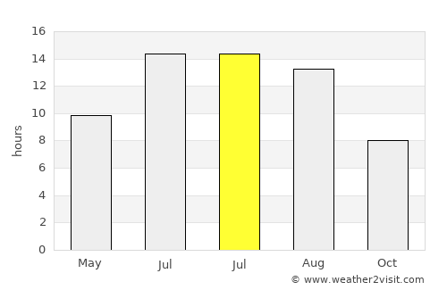 Karakoçan average rain in July